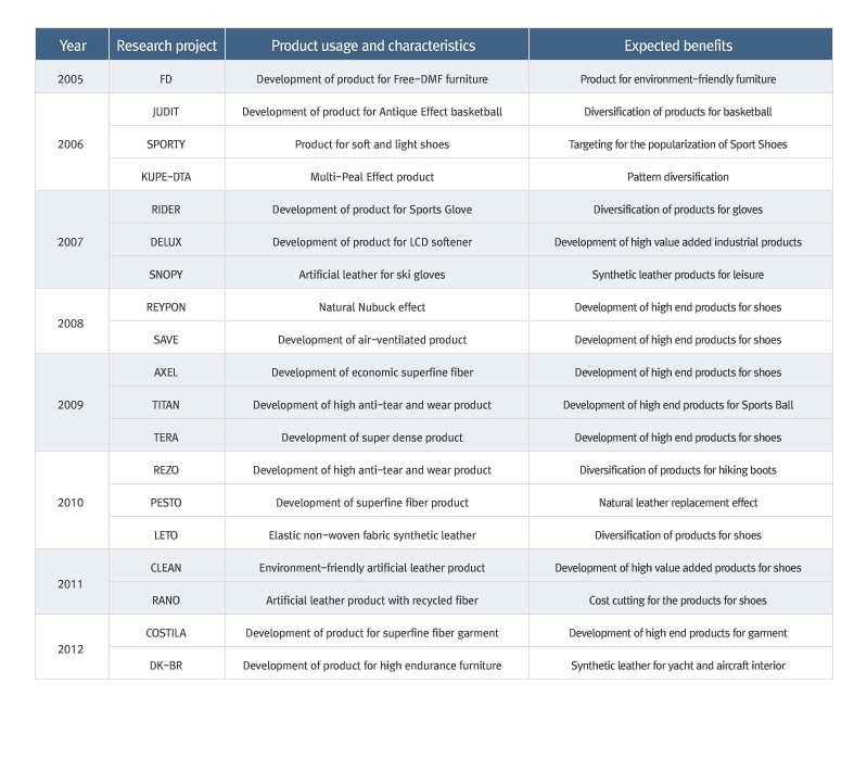R&D Performance