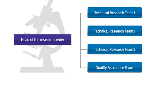 Head of the research center - Technical Research Team1, Technical Research Team2, Technical Research Team3, Quality Assurance Team