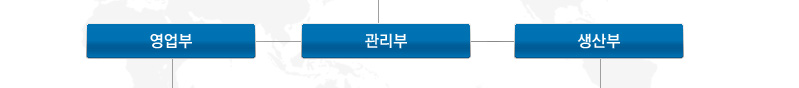 대표이사 아래로 관리부가있습니다. 관리부에서 영업부, 생산부를 관리하고 있으며