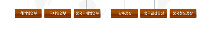 영업부 하위로는 해외, 국내, 중국국내영업부가 있으며, 생산부 하위로는 광주, 중국곤산, 중국청도 공장이 있습니다.