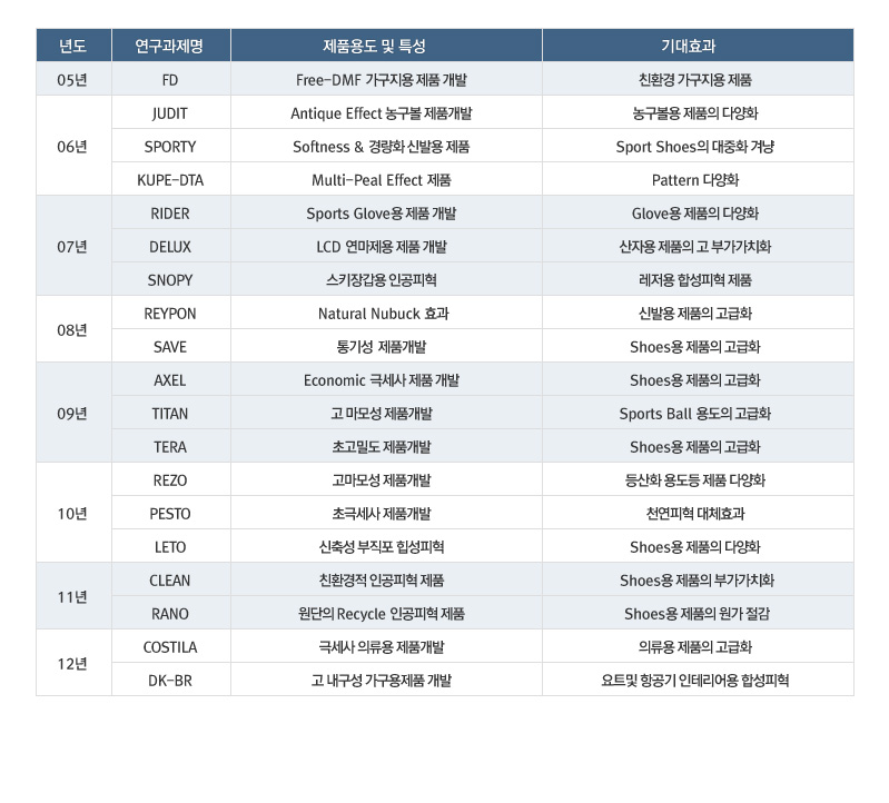 연구개발 실적 표